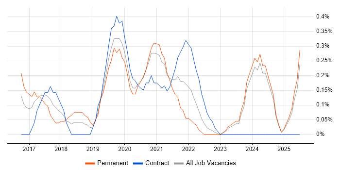 Job vacancy trend for Cloud Operations in South Wales Job vacancy trend for Cloud Operations in South Wales