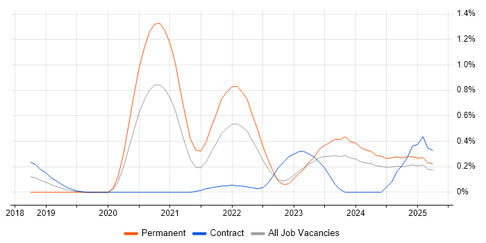 Job vacancy trend for Cloud Platform Engineer in South Wales Job vacancy trend for Cloud Platform Engineer in South Wales