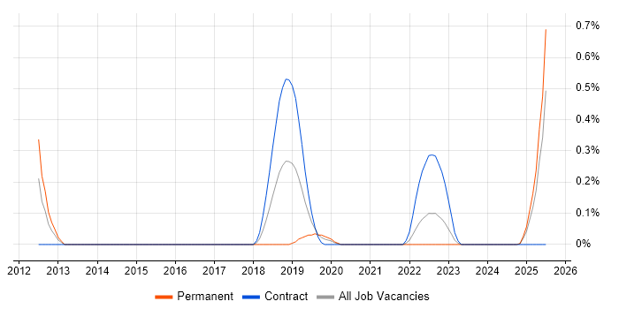 Job vacancy trend for Cloud Security Architect in South Wales