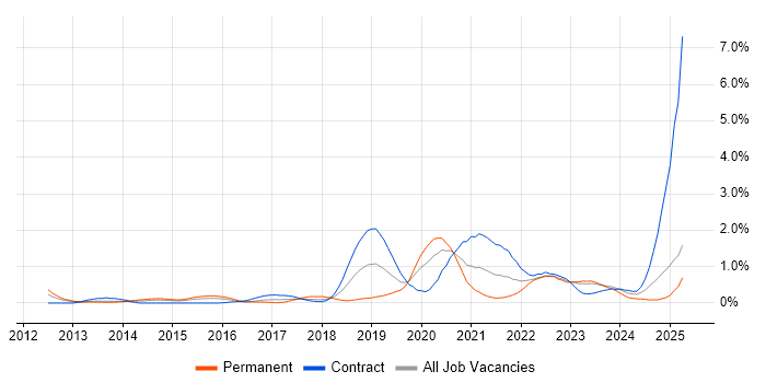 Job vacancy trend for Cloud Security in South Wales