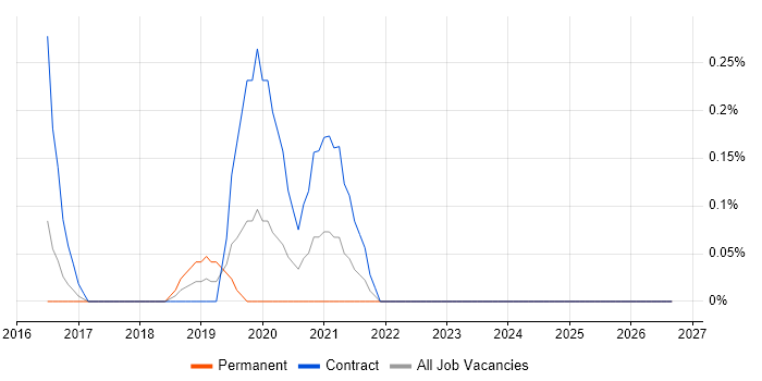 Cloud Software Engineer job vacancy trend in South Wales