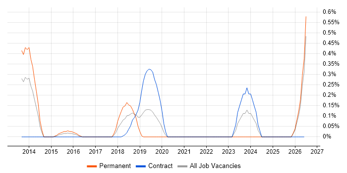 Cloud Specialist job vacancy trend in South Wales