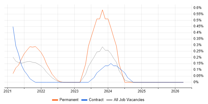 Cloudflare job vacancy trend in South Wales