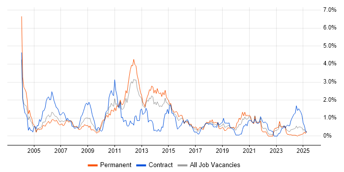 Job vacancy trend for Clustering in South Wales Job vacancy trend for Clustering in South Wales