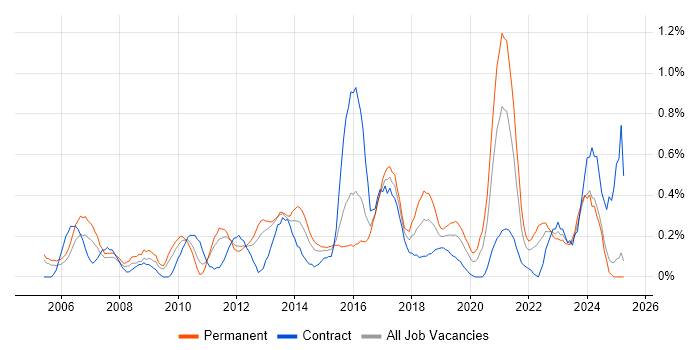 Job vacancy trend for CMDB in South Wales Job vacancy trend for CMDB in South Wales
