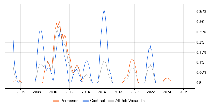 CMS Developer job vacancy trend in South Wales