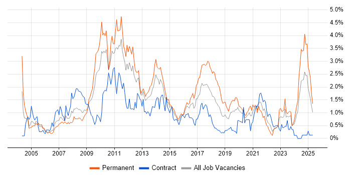 Job vacancy trend for CMS in South Wales