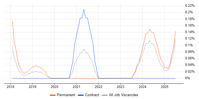Job vacancy trend for Co-Creation in South Wales