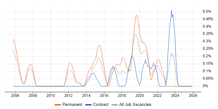 COBIT job vacancy trend in South Wales
