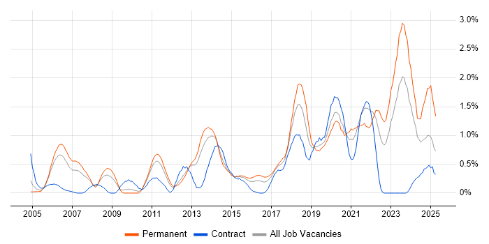Job vacancy trend for Code Quality in South Wales Job vacancy trend for Code Quality in South Wales