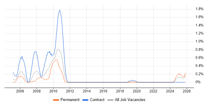 ColdFusion Developer job vacancy trend in South Wales