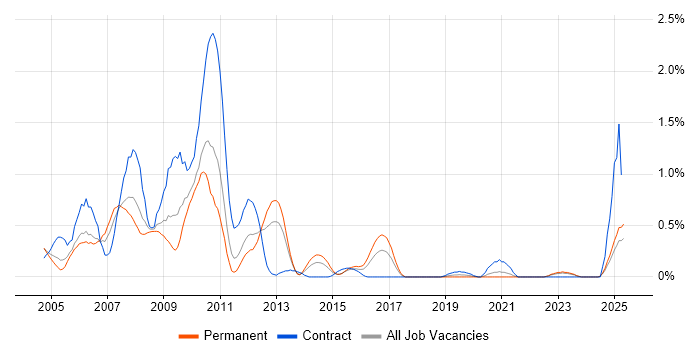Job vacancy trend for ColdFusion in South Wales Job vacancy trend for ColdFusion in South Wales