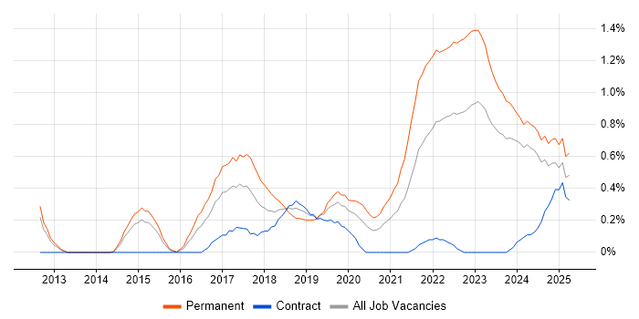 Job vacancy trend for Collaborative Culture in South Wales Job vacancy trend for Collaborative Culture in South Wales