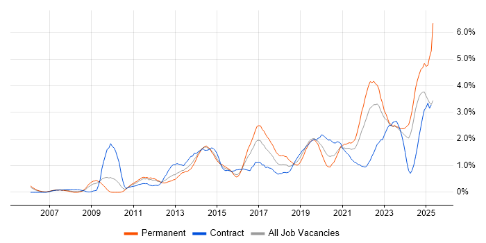 Job vacancy trend for Collaborative Working in South Wales Job vacancy trend for Collaborative Working in South Wales