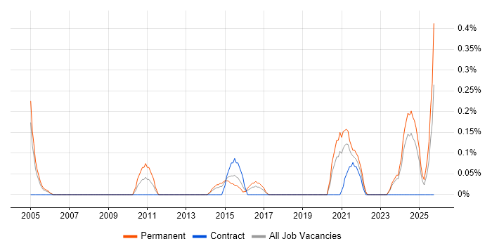 Commercial Analyst job vacancy trend in South Wales