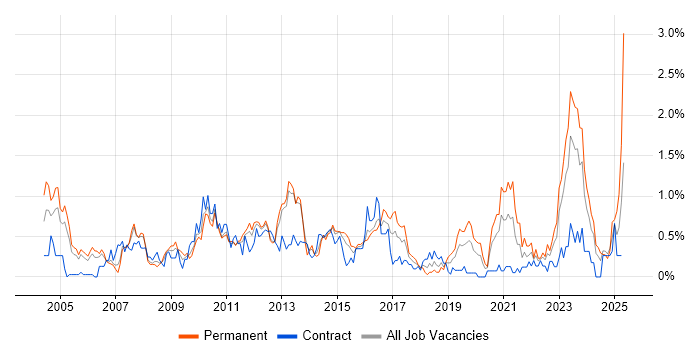 Job vacancy trend for Commercial Awareness in South Wales Job vacancy trend for Commercial Awareness in South Wales