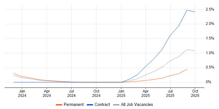 Communications Assistant job vacancy trend in South Wales Communications Assistant job vacancy trend in South Wales