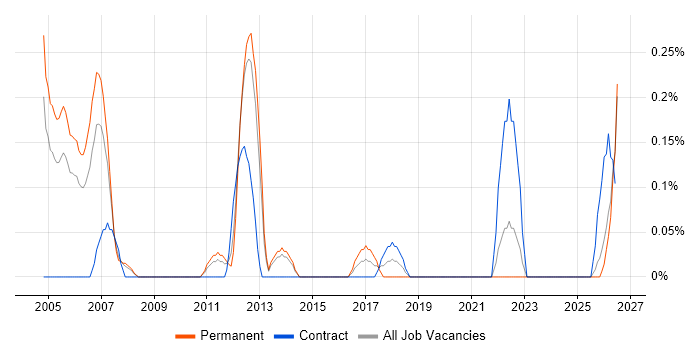 Communications Engineer job vacancy trend in South Wales