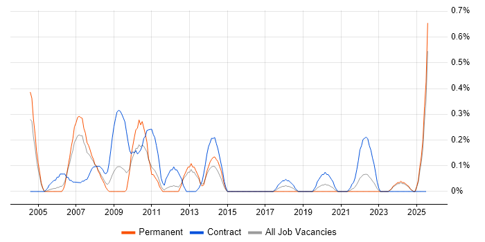 Job vacancy trend for Communications Manager in South Wales Job vacancy trend for Communications Manager in South Wales