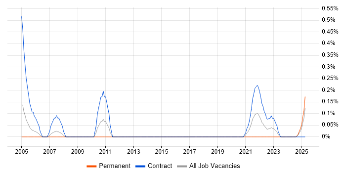 Job vacancy trend for Communications Officer in South Wales Job vacancy trend for Communications Officer in South Wales