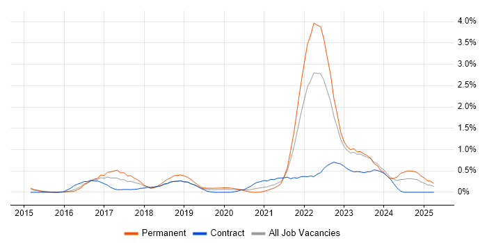 Job vacancy trend for Community of Practice in South Wales Job vacancy trend for Community of Practice in South Wales
