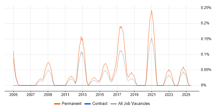 Job vacancy trend for Competitor Analysis in South Wales Job vacancy trend for Competitor Analysis in South Wales