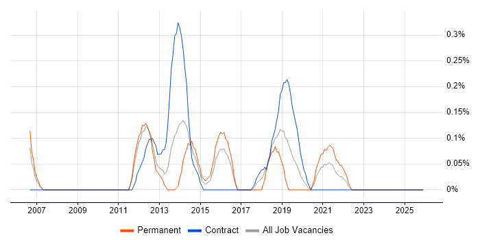 Compliance Analyst job vacancy trend in South Wales