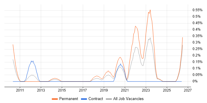 Compliance Management job vacancy trend in South Wales