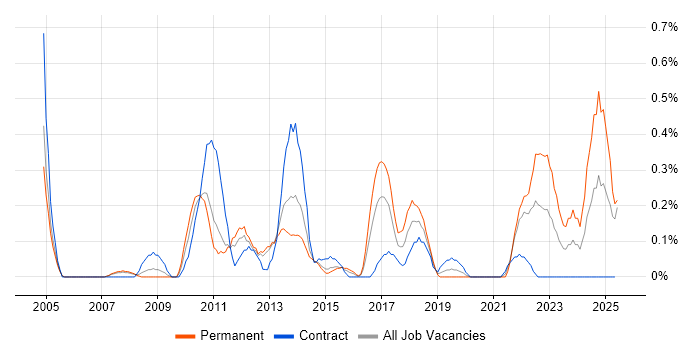 Job vacancy trend for Compliance Manager in South Wales Job vacancy trend for Compliance Manager in South Wales