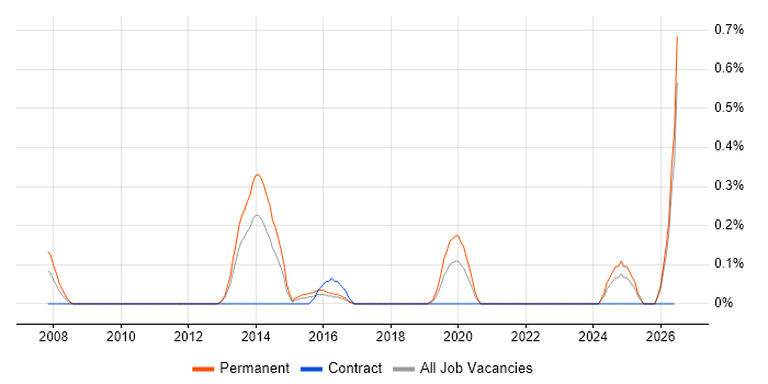 Compliance Officer job vacancy trend in South Wales