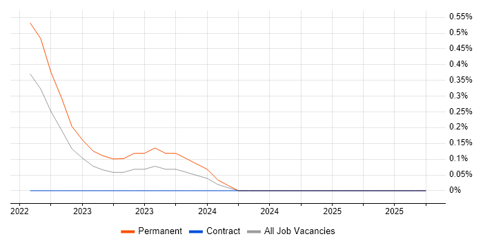 CompTIA CySA+ job vacancy trend in South Wales