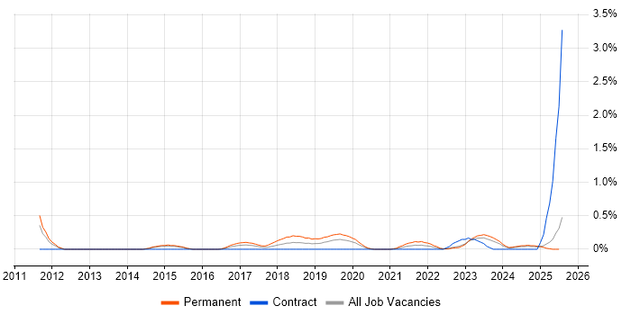Job vacancy trend for CompTIA Security+ in South Wales Job vacancy trend for CompTIA Security+ in South Wales