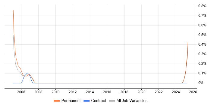Job vacancy trend for Computer Architecture in South Wales