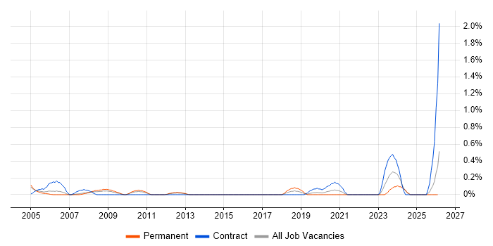 Computer Engineer job vacancy trend in South Wales