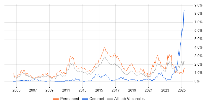 Job vacancy trend for Computer Science Degree in South Wales Job vacancy trend for Computer Science Degree in South Wales