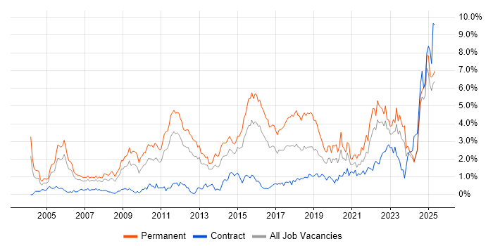 Job vacancy trend for Computer Science in South Wales Job vacancy trend for Computer Science in South Wales