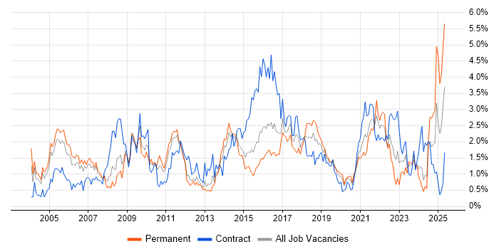 Job vacancy trend for Configuration Management in South Wales Job vacancy trend for Configuration Management in South Wales