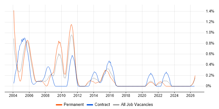 Configuration Manager job vacancy trend in South Wales