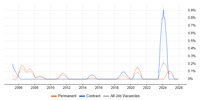 Configuration Specialist job vacancy trend in South Wales