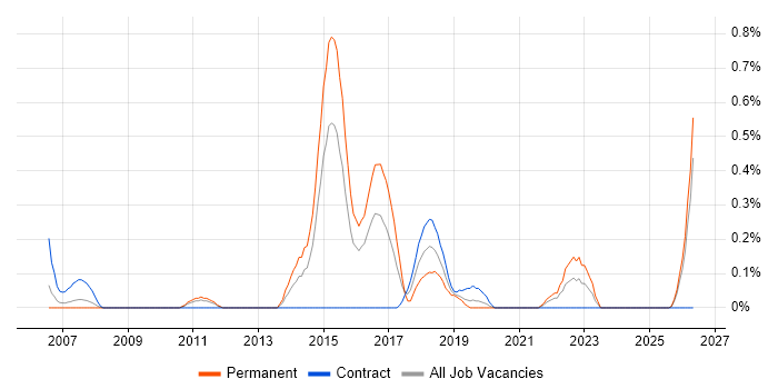 Conflict Management job vacancy trend in South Wales