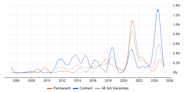 Job vacancy trend for Conflict Resolution in South Wales Job vacancy trend for Conflict Resolution in South Wales