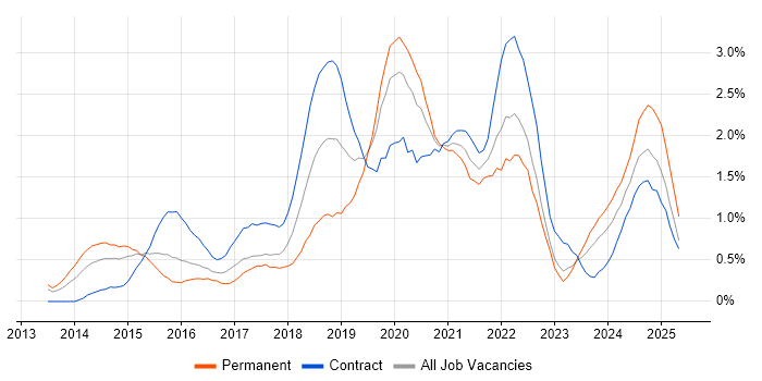 Job vacancy trend for Confluence in South Wales