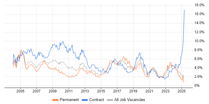 Job vacancy trend for Consultant in South Wales Job vacancy trend for Consultant in South Wales