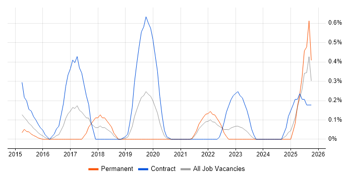 Content Designer job vacancy trend in South Wales