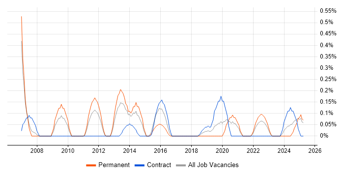 Job vacancy trend for Content Development in South Wales Job vacancy trend for Content Development in South Wales