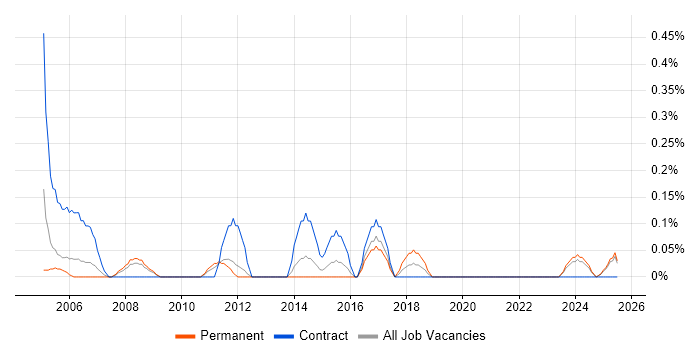 Job vacancy trend for Content Editor in South Wales