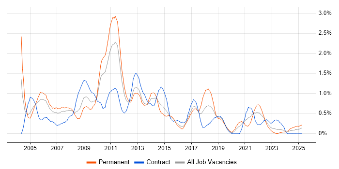 Job vacancy trend for Content Management in South Wales Job vacancy trend for Content Management in South Wales