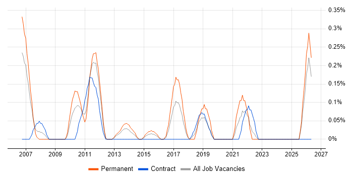 Content Manager job vacancy trend in South Wales