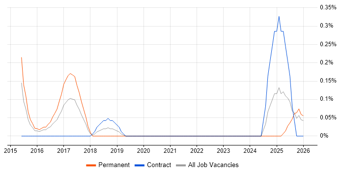 Content Marketing job vacancy trend in South Wales