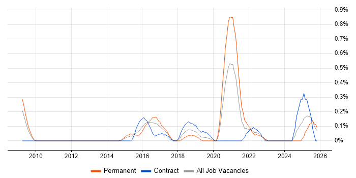 Content Strategy job vacancy trend in South Wales